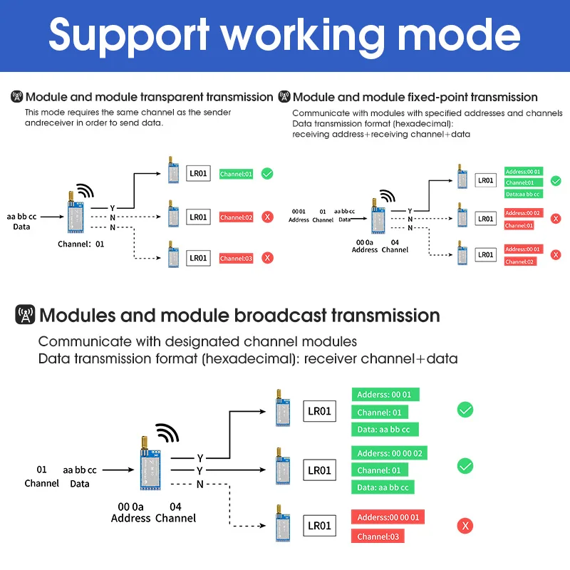 Комплект разработчика LoRa Module LRO2 серия базовая модель DIP LoRaWAN 433 мГц 22dBm IPEX/штамп отверстие беспроводной модуль сторожевого пса TTL/RSSI/LBT
