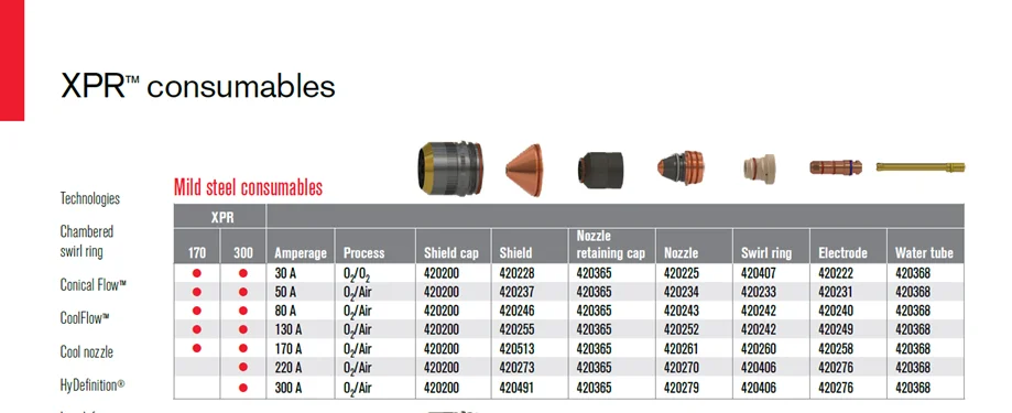 Messer  420309 Original Hypertherm Plasma  Consumables 60 AMPS, F5 HDi FOR STAINLESS STEEL  XPR300