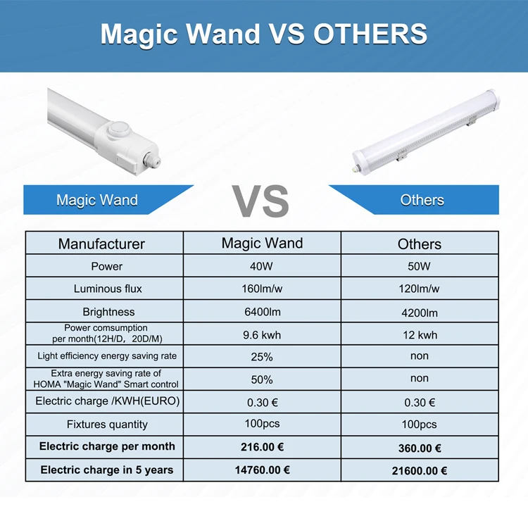 Industrial 3 Cct Led Ceiling Light 2ft 4ft 5ft Tri Proof Ip65 Sensors Led Linear Light For Warehouse Workshop Garage Parking Lot