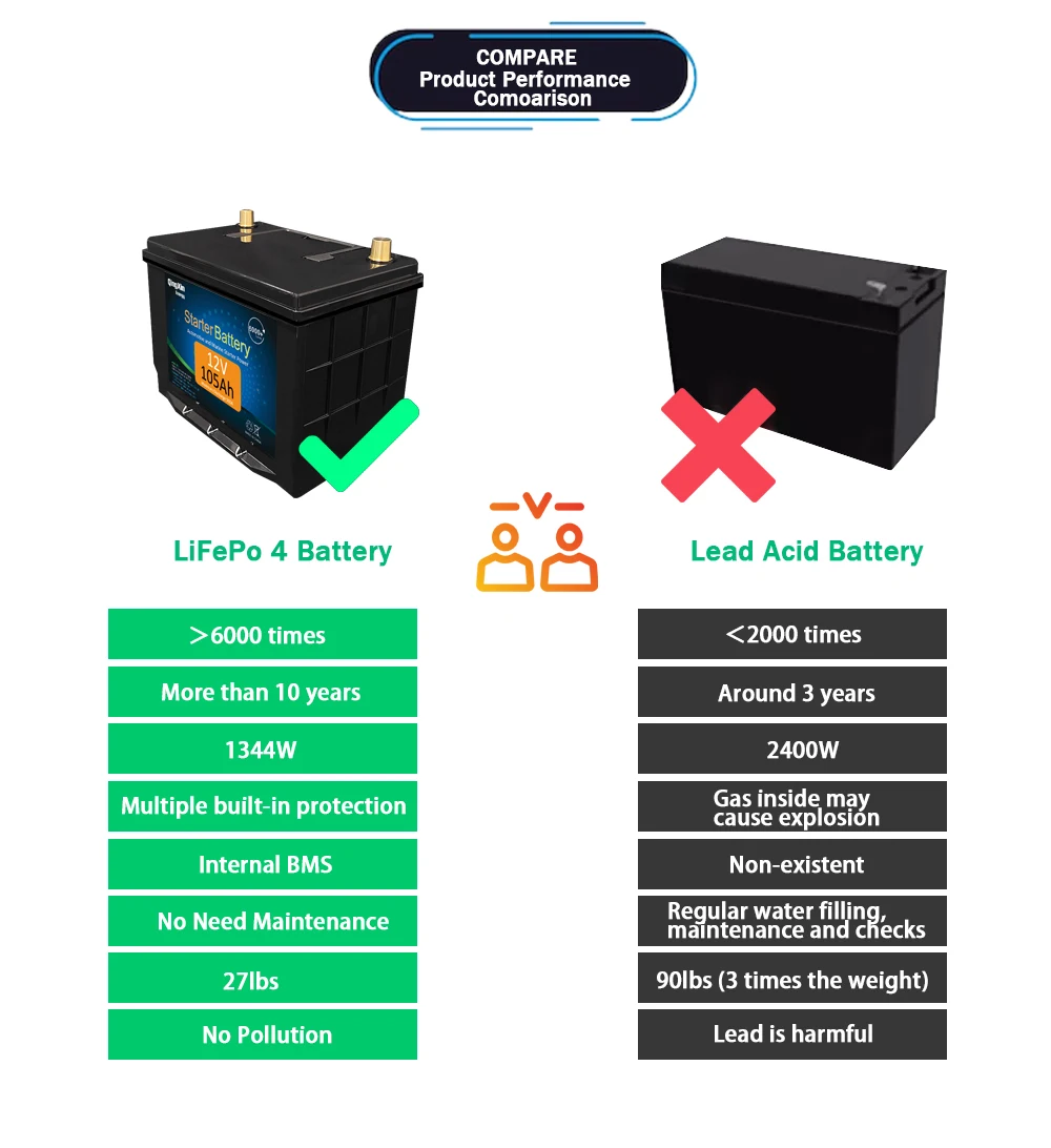 New Arrival Rechargeable Lithium Ion Batteries 12V 100Ah Lifepo4 Battery Starter Battery For Atuomotive and Marine