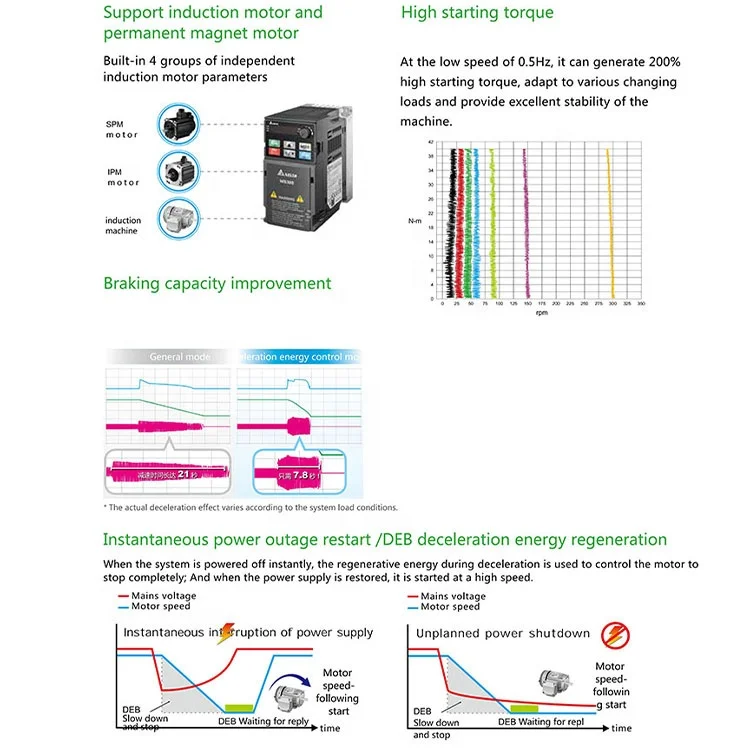 Delta Single 3 Phase Vfd MS300 Inverter 0-599HZ Variable Frequency Converter 220v 0.4kw to 22kw Dc to Ac Supply Drive