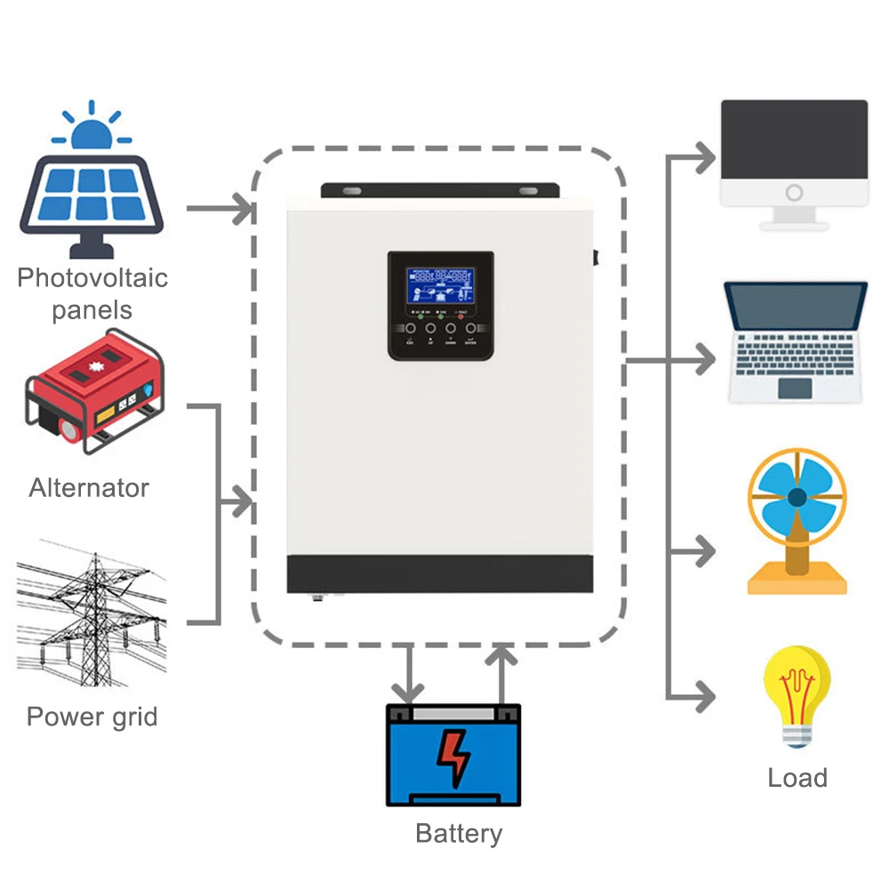 Pure Sine Wave Off Grid Sales Competitive Price Solar Inverter 12v 3000w Inverter for Solar PWM 220V 24V 3KVA HELIOS 230VAC 93%