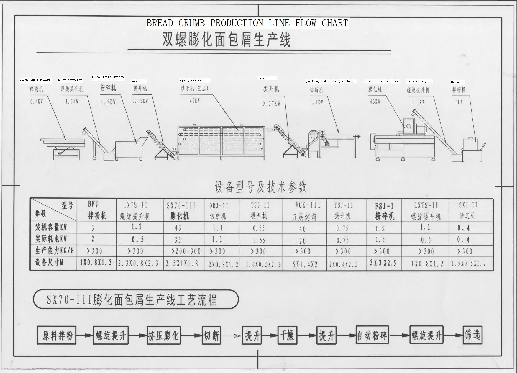 Full automatic line bread crumbs extruder price