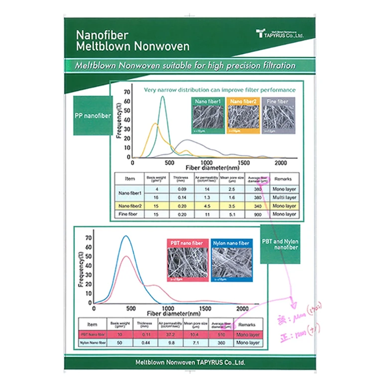 Высокоточный фильтрационный нановолоконный полипропиленовый нетканый материал/фильтр изготовленный на заказ