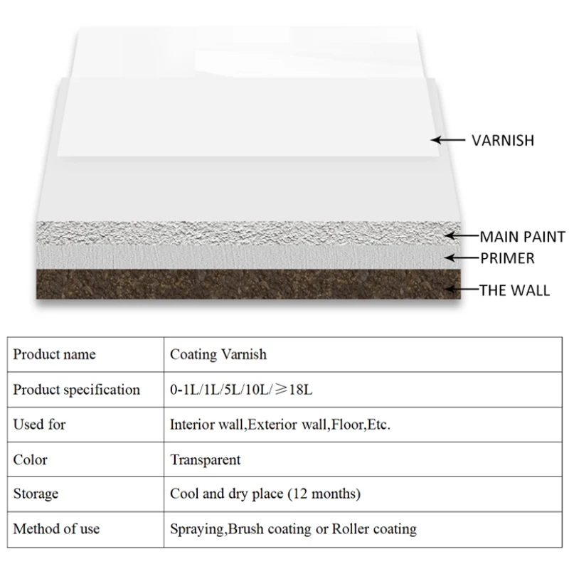 Favorable Price Waterborne Multifunctional Transparent Varnish