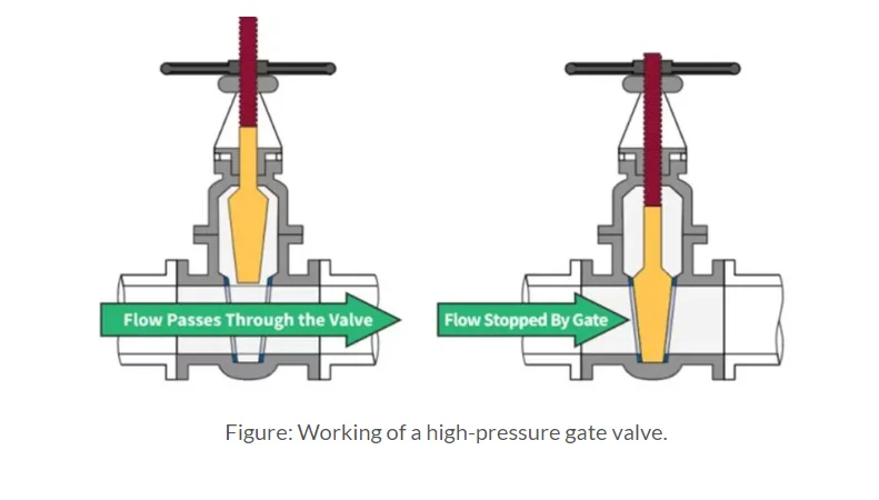 High quality industrial manual forged steel valve industrial gate valve high temperature stainless steel gate valve
