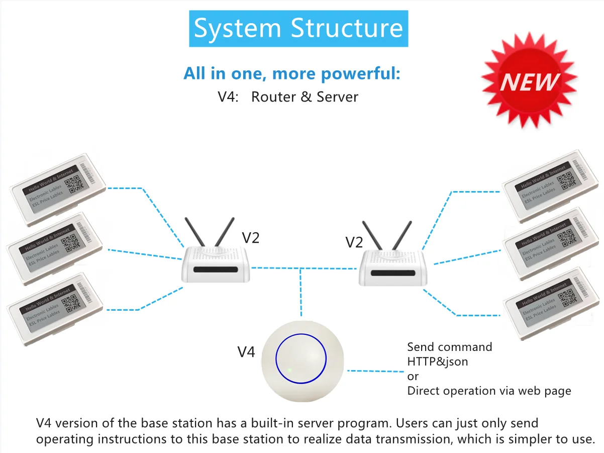 Factory Direct Sale 2.1 Inch TFT Display ESL Pick To Light Electronic Shelf Label Demo Kit For Suoermarket