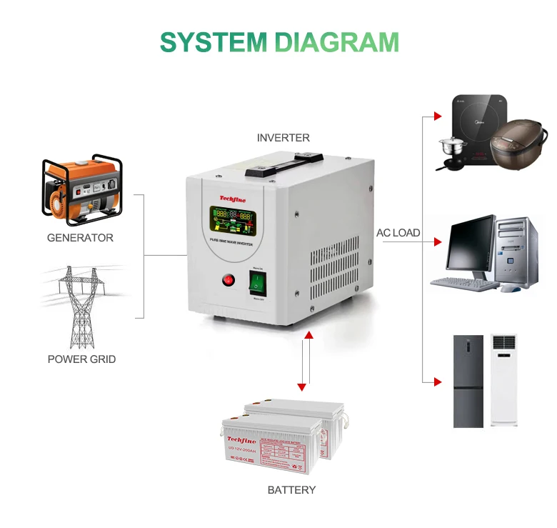 Winter heating cooker home use 1500va ups dc to ac power 12v 220v pure sine wave inverter