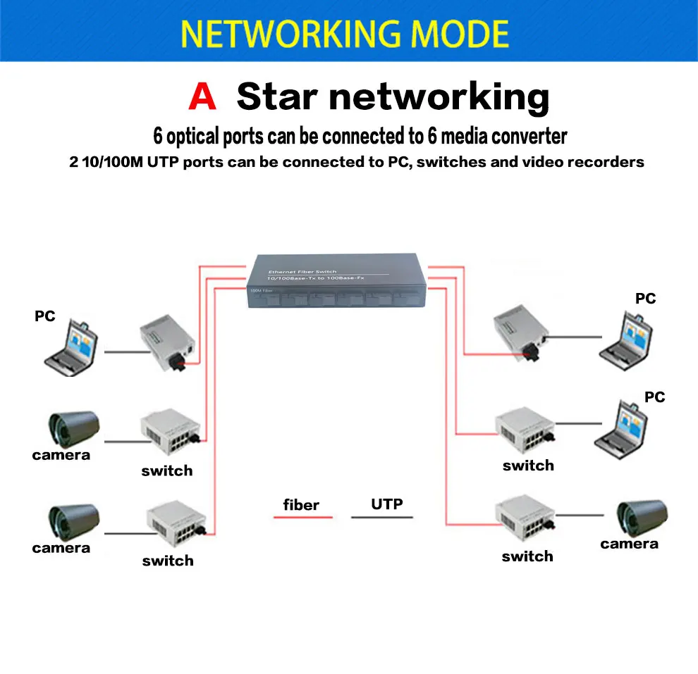 RPOE 48V 24V Media Converter Switch Reverse POE 3FO 2LAN 48V 100Mbps 3Fiber 2 Rj45 Ports Fiber Switch 20km Sc Fast Ethernet Pcba