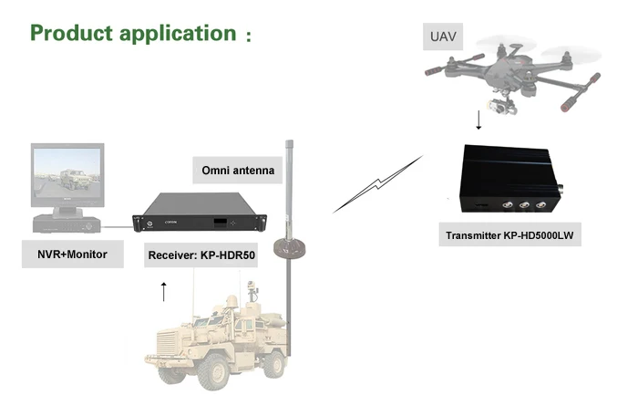 300~900Mhz UAV Wireless Video Transmitter 5W COFDM Long Range Drone Data Link