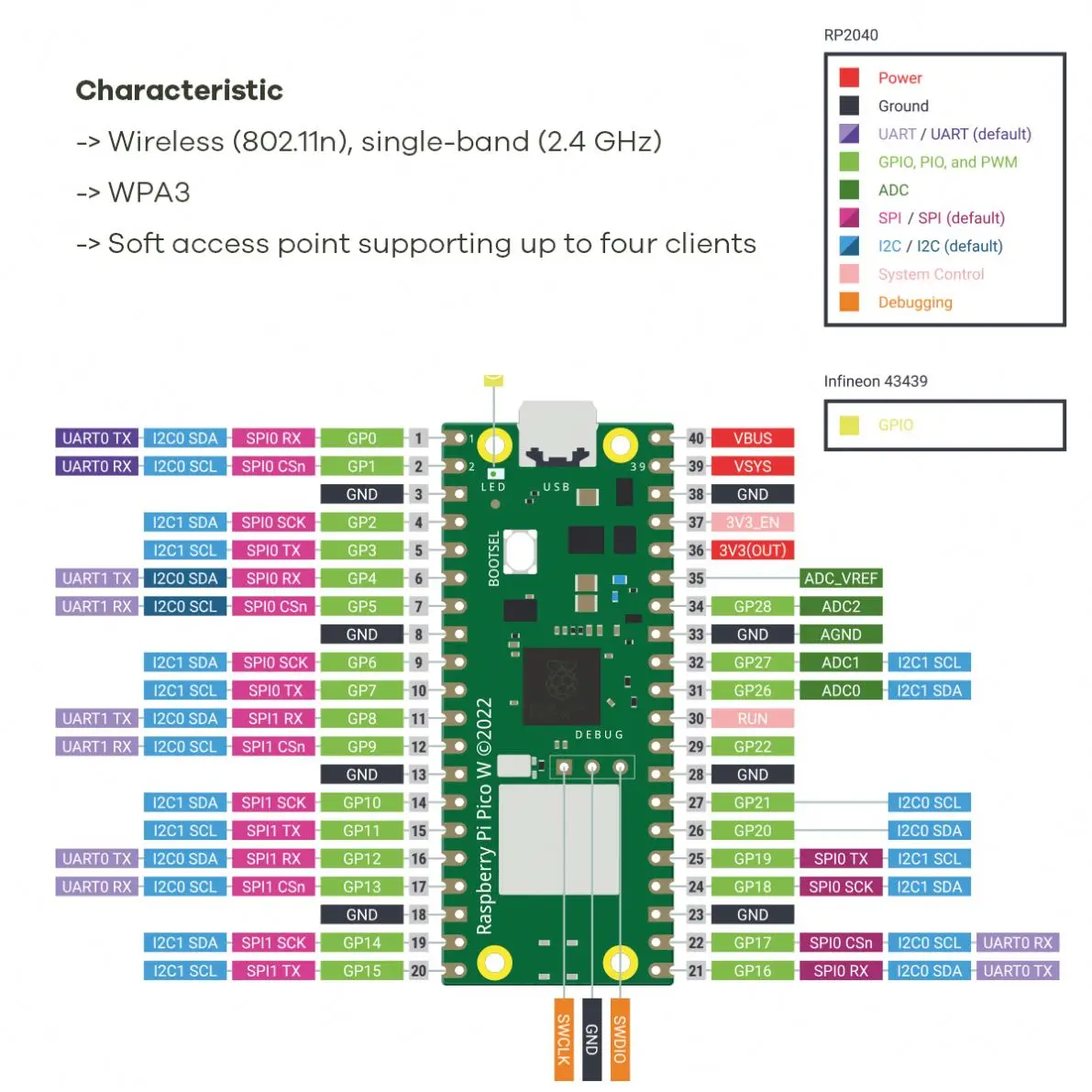Raspberry Pi Pico W Wireless LAN WiFi RP2040 Dual-core Microcontroller Development Board with USB Cables/Pin Headers