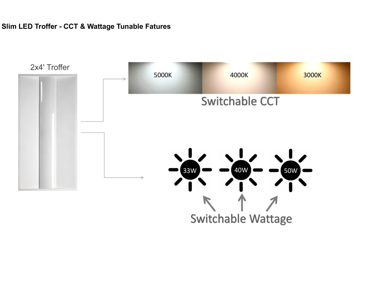 US Inventory DLC Listed 2X2 2X4 Hanging Ceiling Recessed Troffer Dimmable Panel Led Light 5 Years