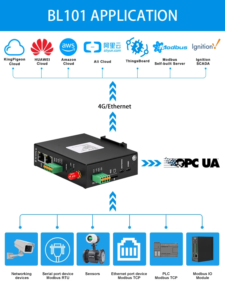 BL101 Converting Modbus TCP to MQTT over 4G/Ethernet Network