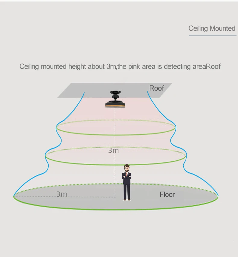 Zigbee Human Presence sensor Millimeter Wave Radar Sensor Human Presence Sensor Motion Detection