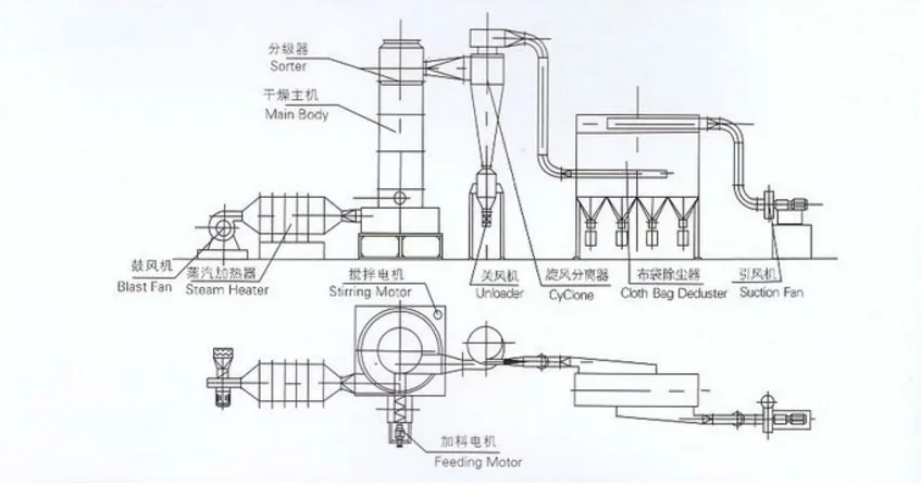 
[MACAT] XSZ Cassava Starch Flash Dryer / Flash Dryer for Cassava Flour 