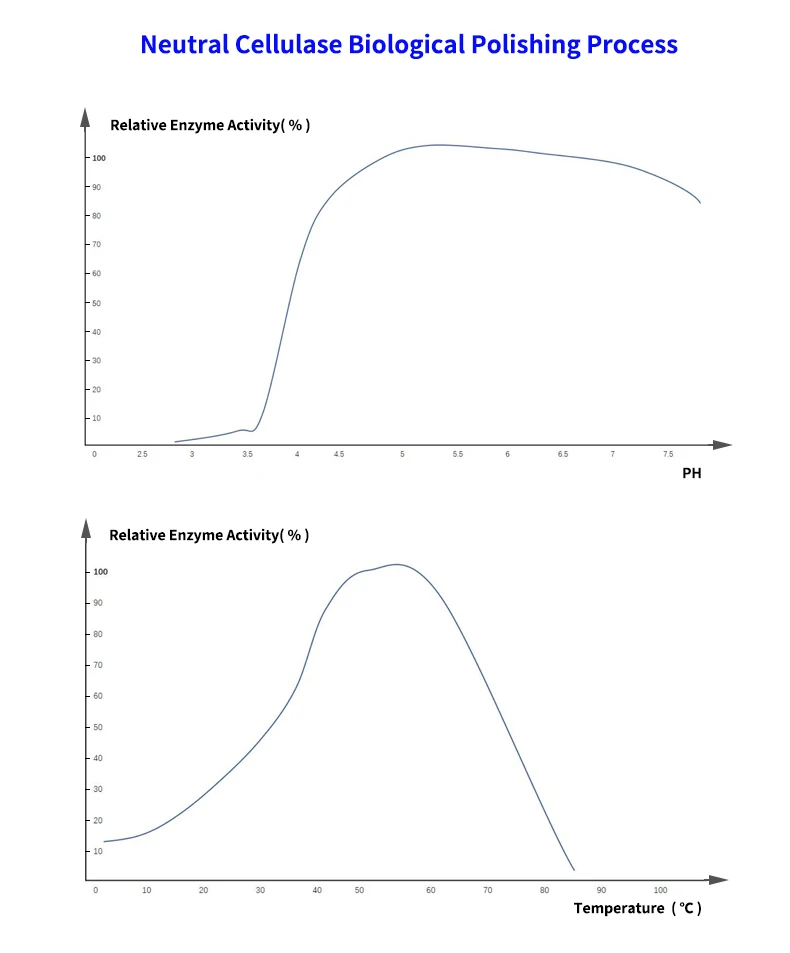 Factory hot selling  textile auxiliary agent for Textile  industrial washing polishing