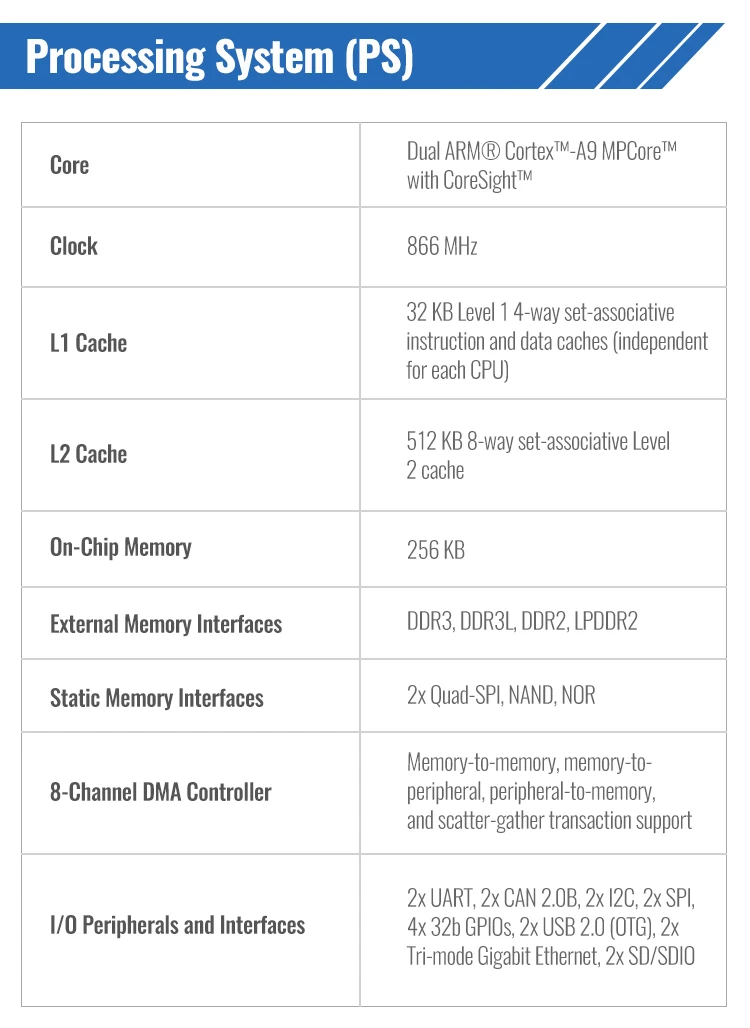 fpga board System on Module xilinx zynq-7000 with developer kit
