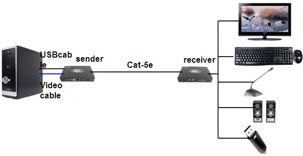 
IPHV-120S VGA/HDMI/DVI&USB&Audio&Mic&RS232 extender OVER IP 120m 