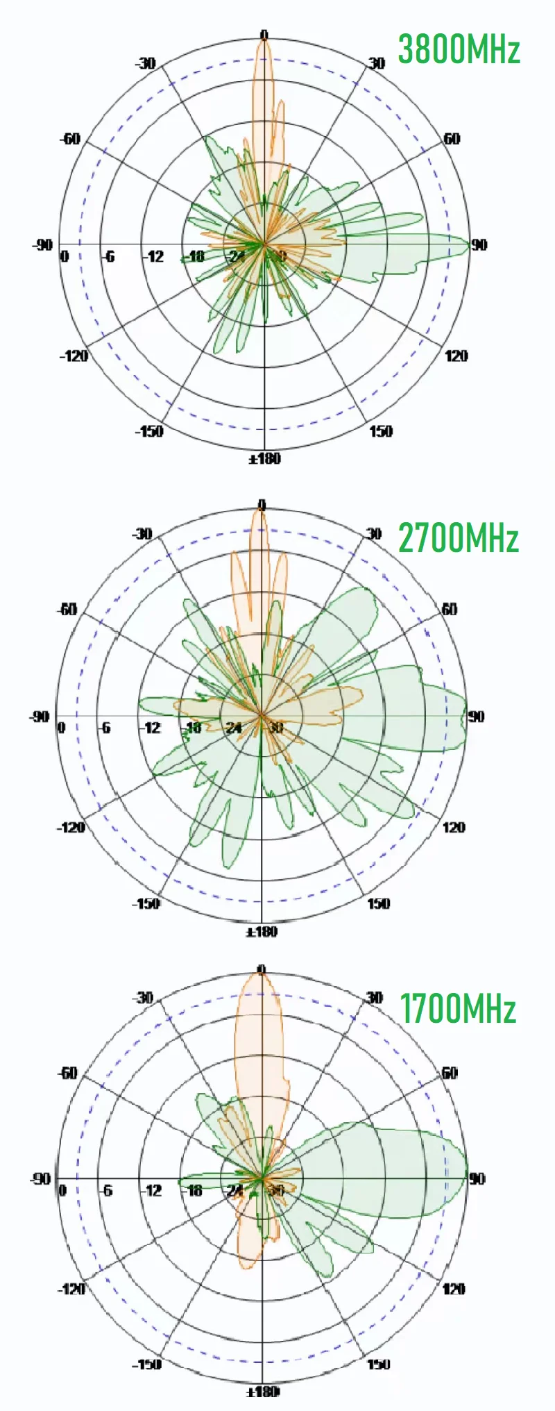 35 db High Gain 5G Mimo Feed Antenna 1700 2700 3800 4G LTE Outdoor External Feeder Horn for Mobily STC Zain KSA HUAWEI Router