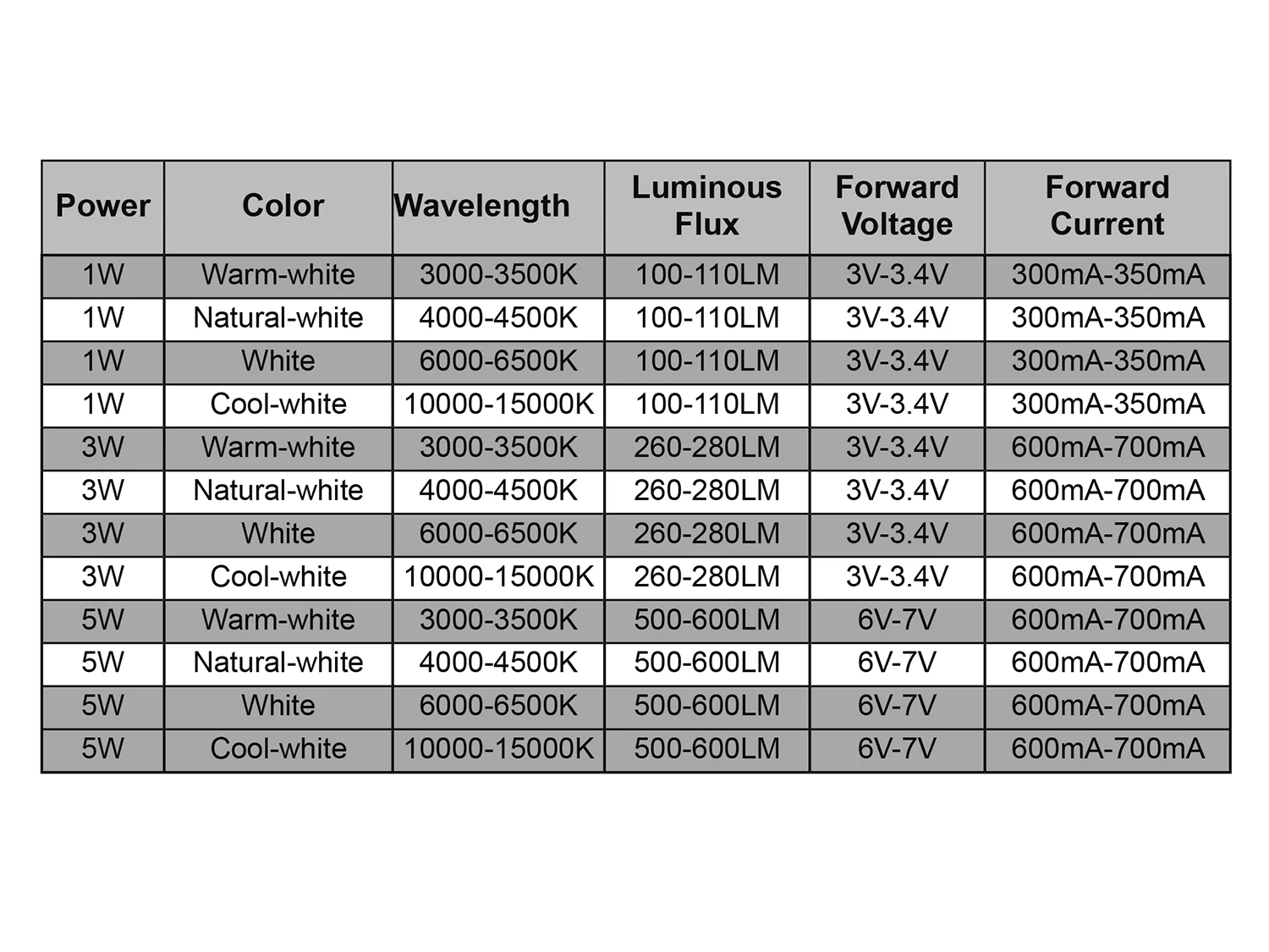 High Power Led Chip on Board 1W 3W 5W Bulb Warm Cool Nature White White Super Bright Lamps For DIY Flashing Light