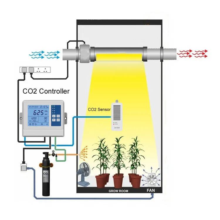Lora wireless control Hydroponics plants grow tent CO2 tanks solenoid valve inline blower fan speed CO2 controller