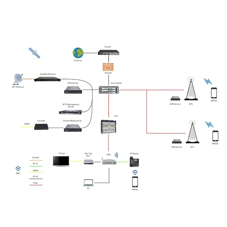 Потоковая Серверная система GPON FTTH IPTV