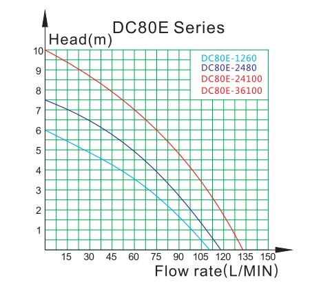 ZKSJ DC80E-24100A 8000LPH 10M 150W