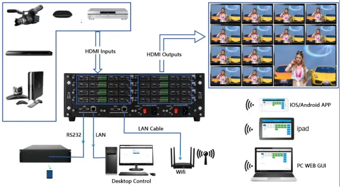 WEB/RS232 APP control 1080P/4K30/4K60 4x4/8x8/36x36 HDI/3GSDI/DVI/VGA/YPBPR/CVBS/HD-Base video processor Matrix Switcher