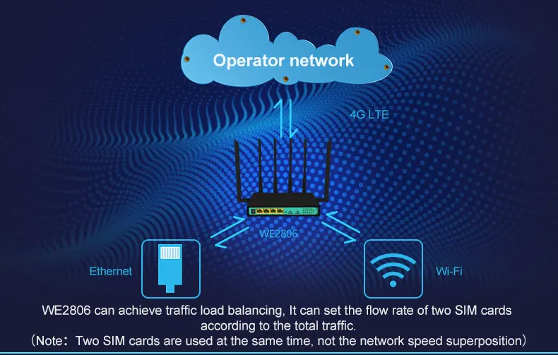 New product openwrt unlock wireless 4 LAN load balancing dual sim 4g lte router