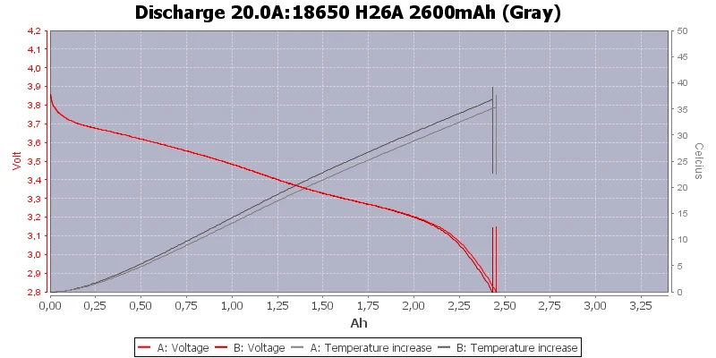 30A High Rate 10C Batteries Cylindrical Li Ion Cell 18650 3.7V 2600mAh Battery For Reconditioning Power Tool Batteries