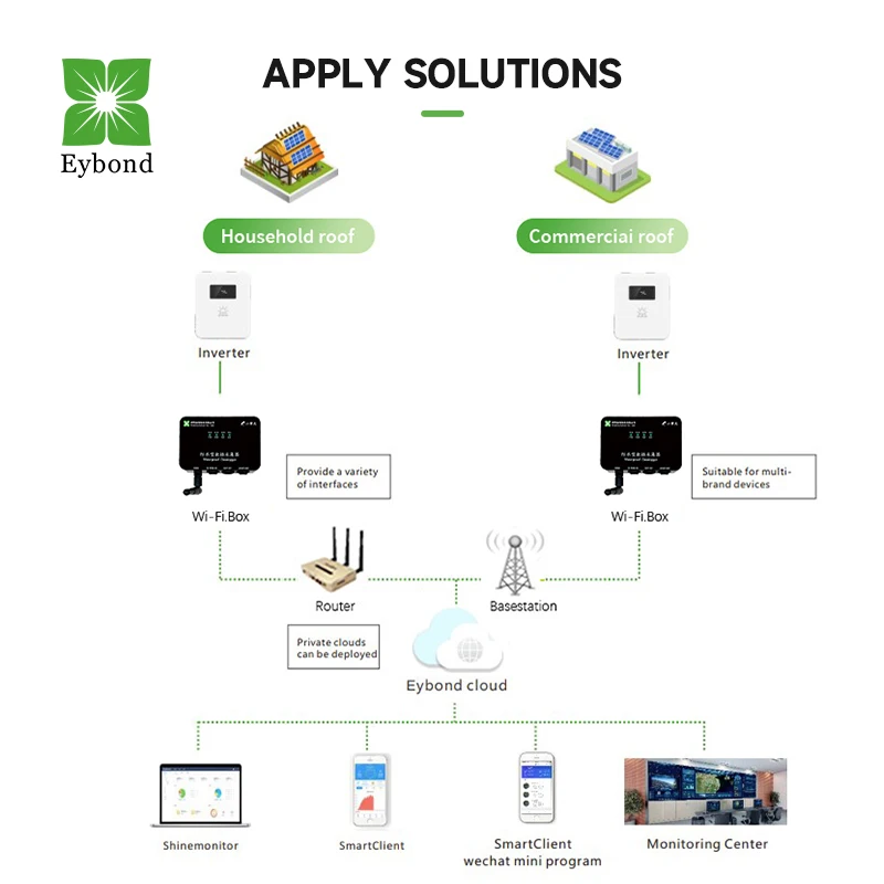Eybond Wi-Fi коробка RS-485 RS-232 IP65 USB RJ-45 поддержка системы мониторинга переменного тока DCsolar инверторы солнечной энергии