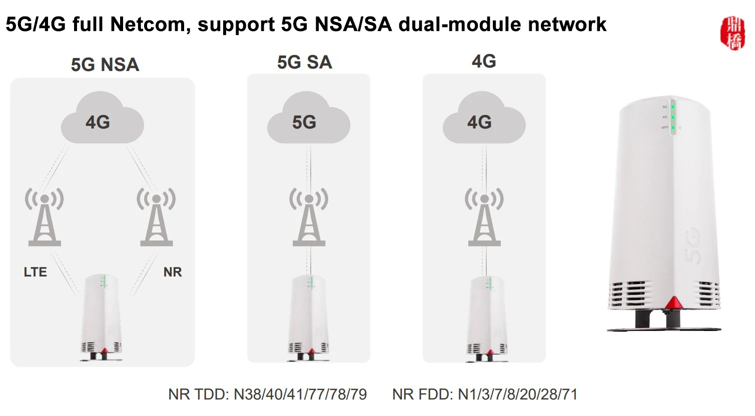 Уличный роутер CPE Max 3 5G сетка 6 NSA + SA 5g sim-карта антенна усиление Поддержка RJ45