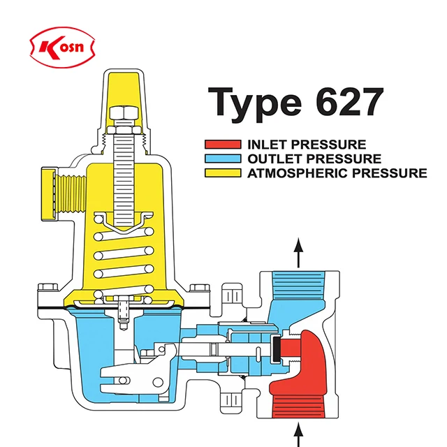 Fisher Type 627 Series 627-496  5 - 20 PSIG Spring High Pressure Reducing Regulator