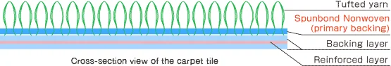 Wrinkle resistant spunbond polyester for automotive components