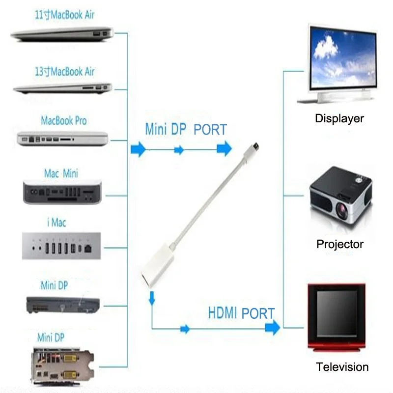 1080P Mini DP to hdmi adapter cable