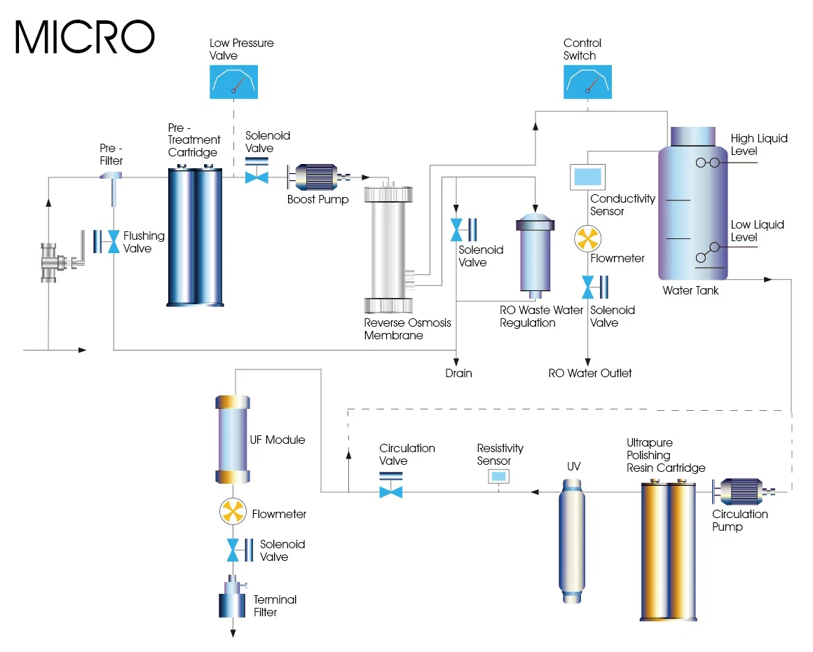 Laboratory Deionized Water Machine