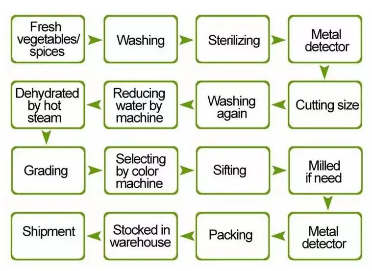 Air Dried Spinach Powder