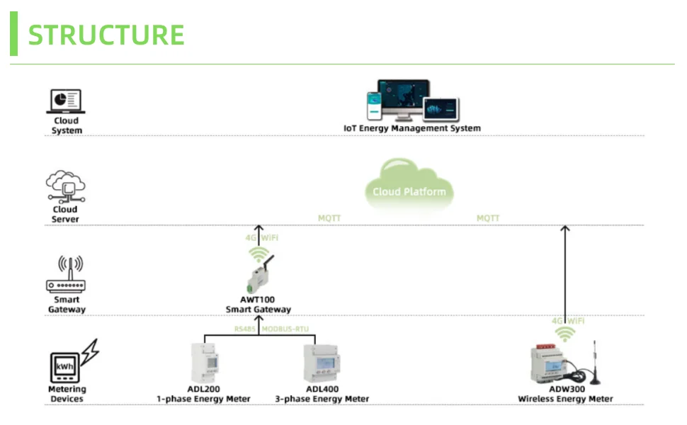 Acrel ADW300W-WF Wireless Power Meter Three Phase Din Rail RS485 WiFi with 3 External CTs for EMS System