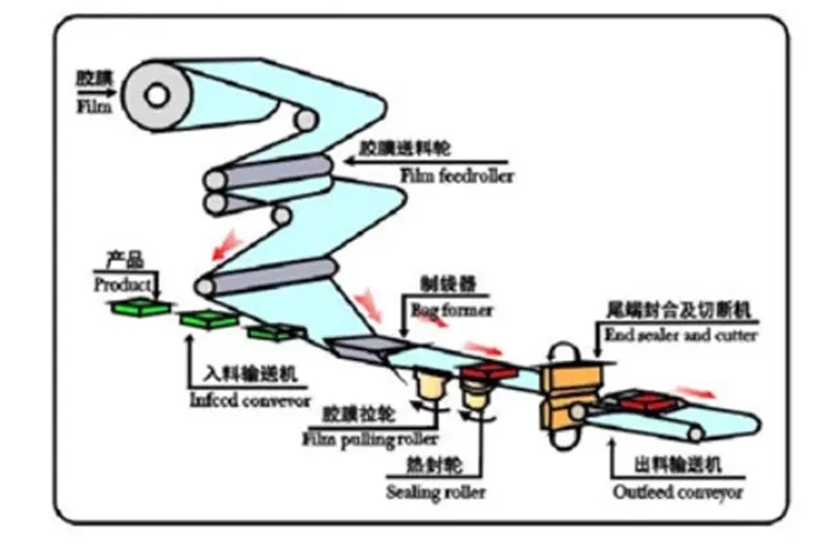 Full Automatic Pillow Bags Horizontal Packing Machine For Household Foam/Cleaning Scrub Sponges/Steel Wire ball