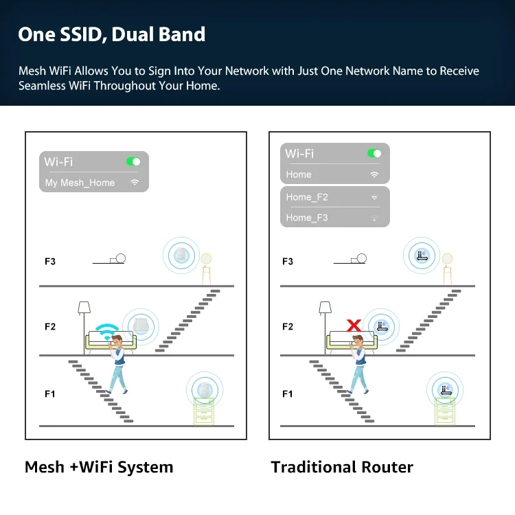 Hot Selling Gigabit AC1200 Whole Home Mesh WiFi System Smart Wireless Network Mesh Wifi