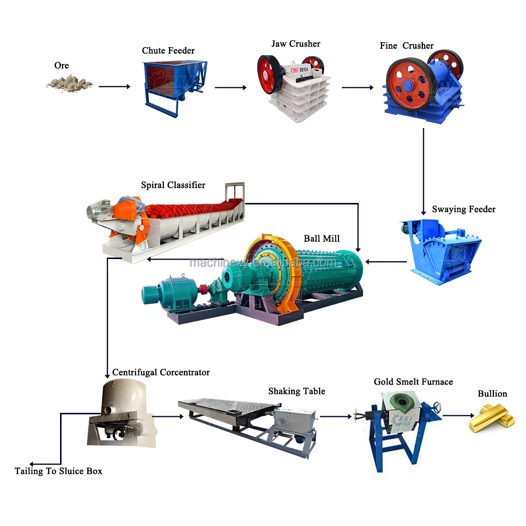 ball mill for Gold ore beneficiation-Gold gravity separation