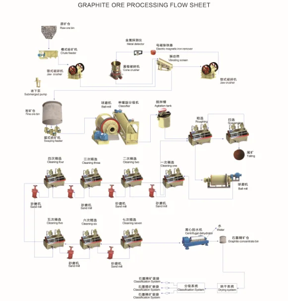 Set Up Graphite Ore Flotation Process EPC Plant Suppliers Design Graphite Ore Beneficiation Plant Cost