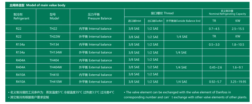 Hongsen TH/THW Thermostatic expansion valve for refrigeration R22 R407C R134A replaceable valve element