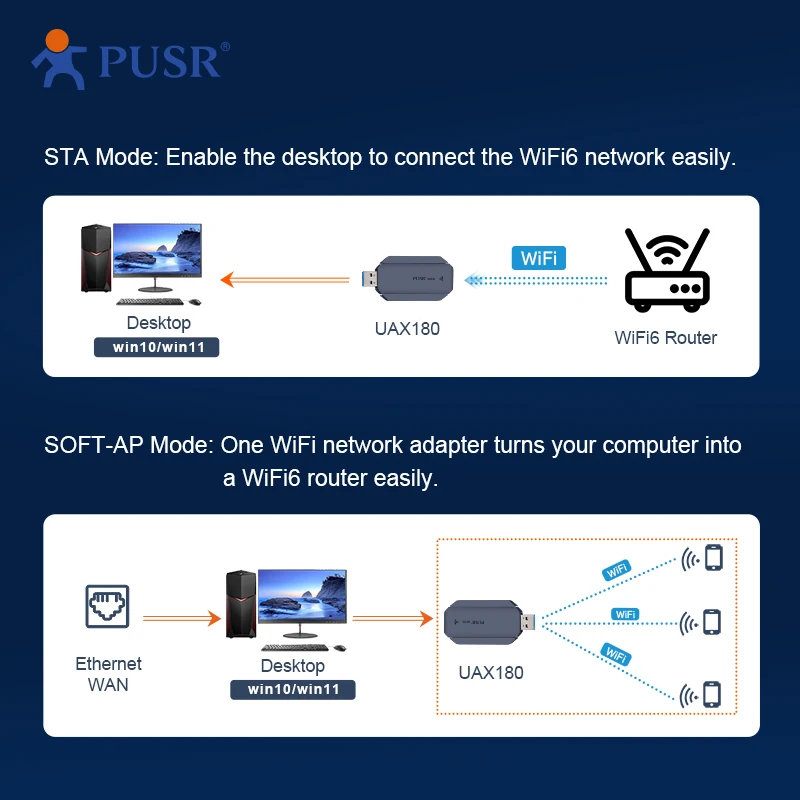 USR WiFi6 USB сетевой адаптер Поддержка 2 4G и 5G USB3.0