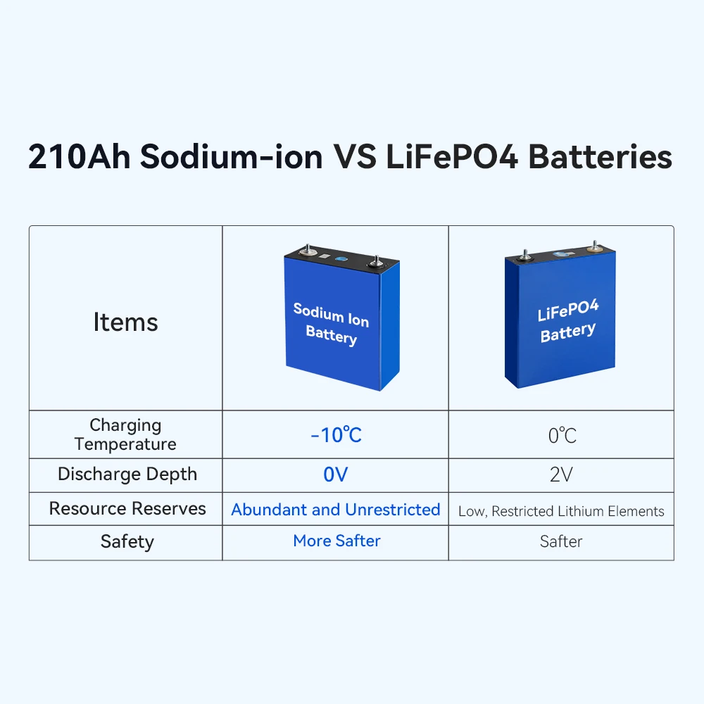 High Quality Factory Price 210Ah 3.1V Brand New Sodium Ion Battery Discharge Prismatic Na Ion Battery Cell