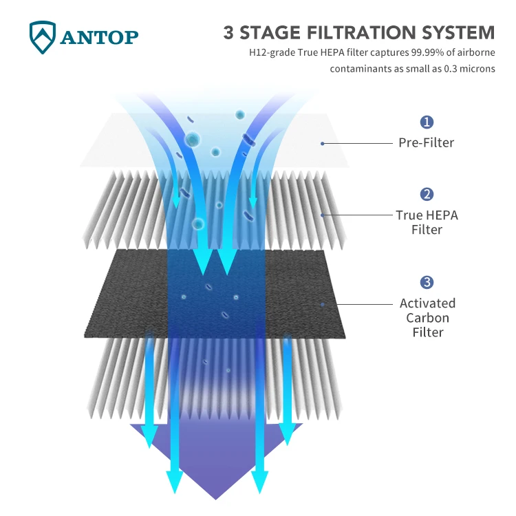 Air Cleaner with 3 Stage Filtration with True HEPA Filter, Allergen Remover, Dust Smoke Odor Home Air Purifier Portable