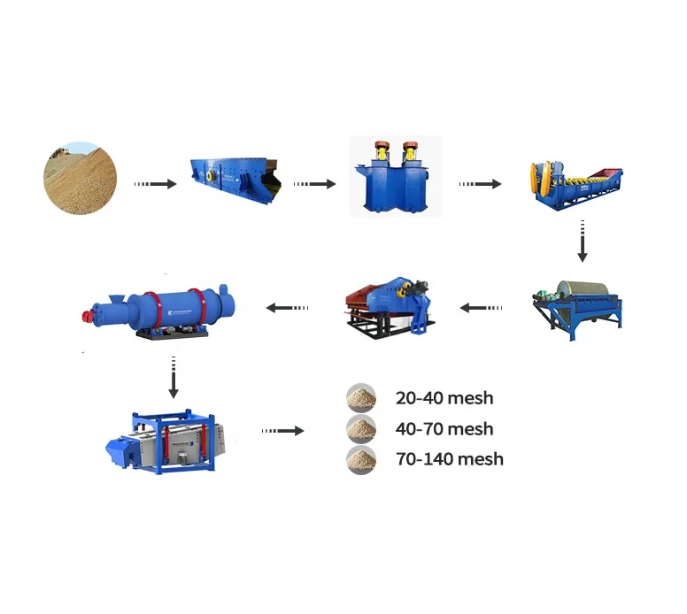 Factory price customized silica sand processing equipment sand washing machine for sale Southeast Asia