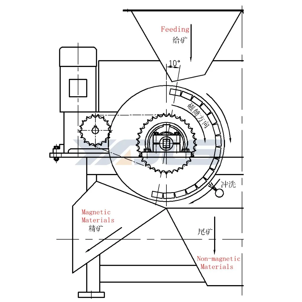 High Intensity Permanent Magnetic Drum Separator