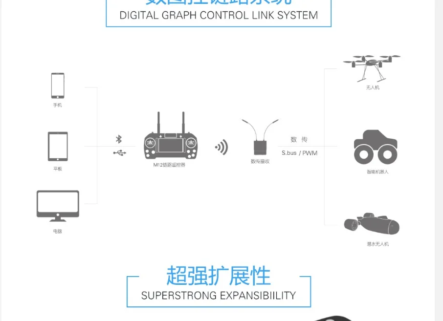 Skydroid M12L 30-60km Remote Control Wireless Data Link Digital Video Downlink for UAV Plane Robot Plant Repeater station