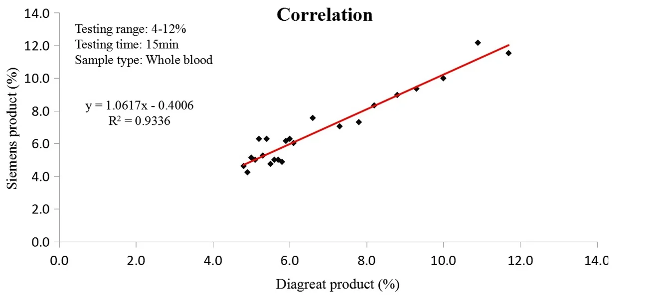 hospital clinic diagnosis consumables IVD reagent HbA1c glycated hemoglobin diabetes test whole blood